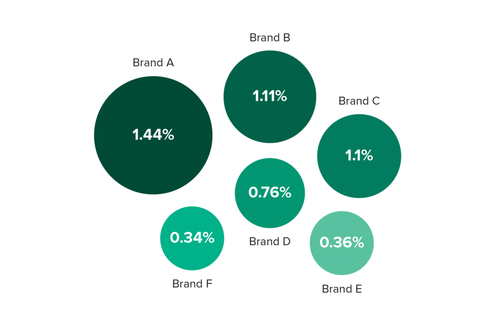 Infographic describing the relationship between different chargeback rates for different brands sold on the same eCommerce website.