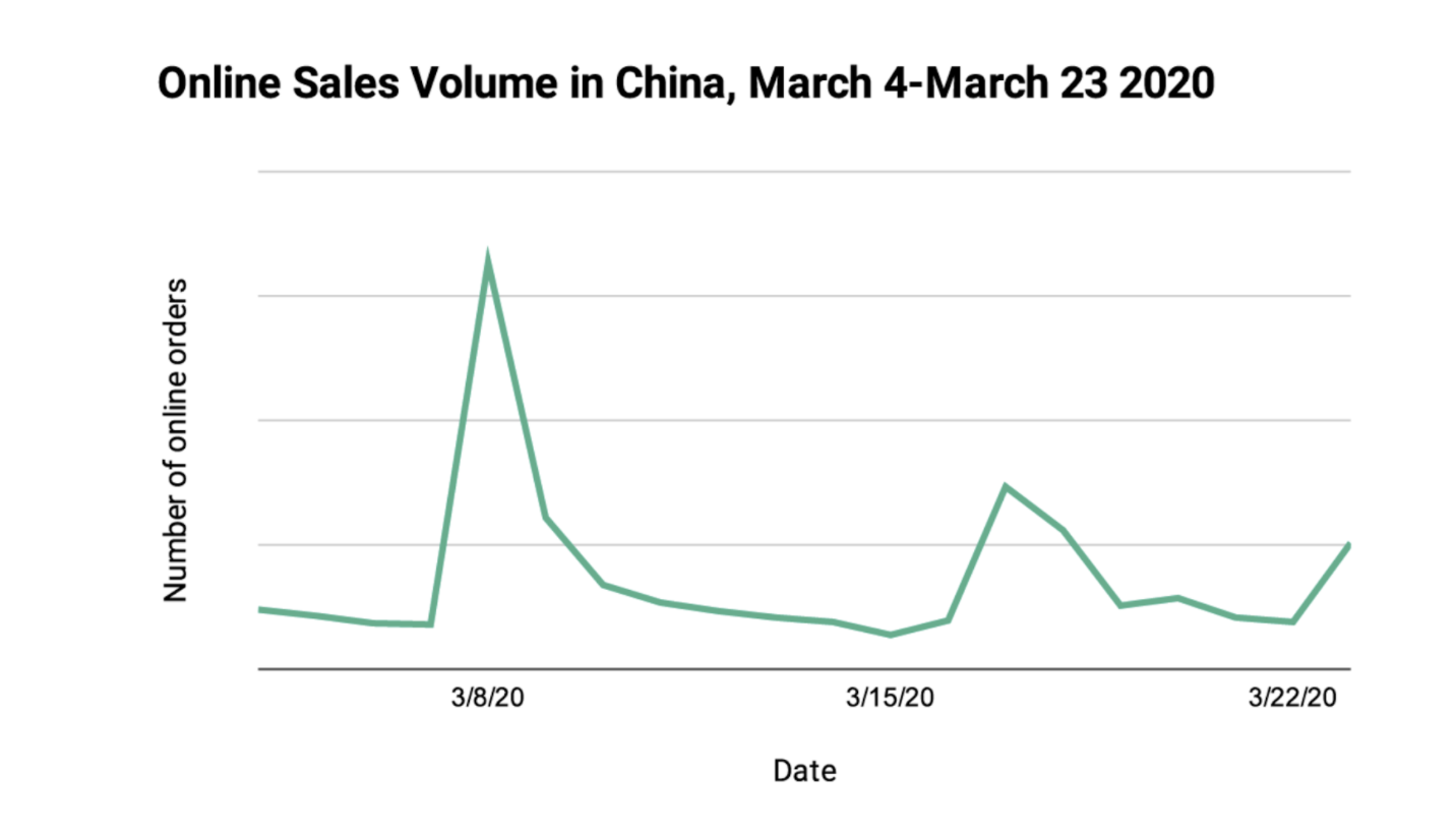 El impacto del COVID-19 en las compras de eCommerce - Riskified