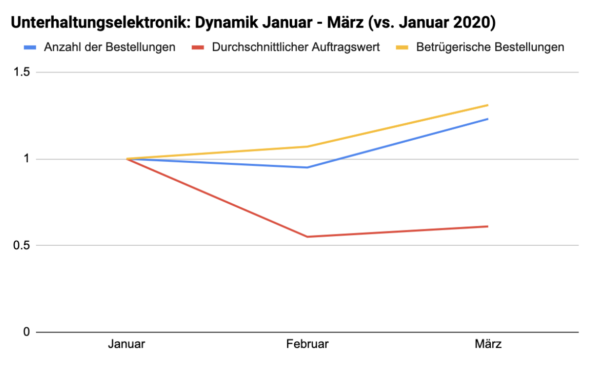 Online-Verkauf von Elektronik