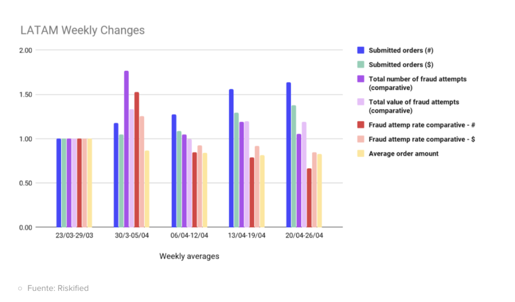 latam changes chart