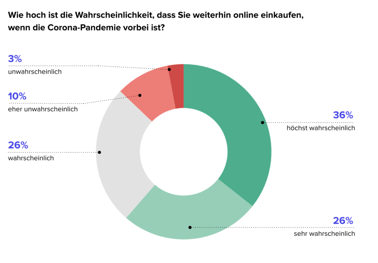 Die neue Realität & das deutsche Verbraucherverhalten