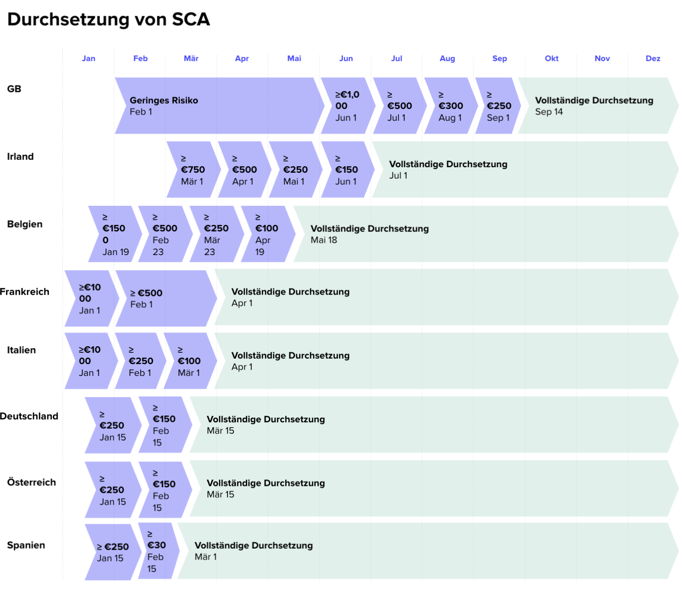 Durchsetzung von SCA