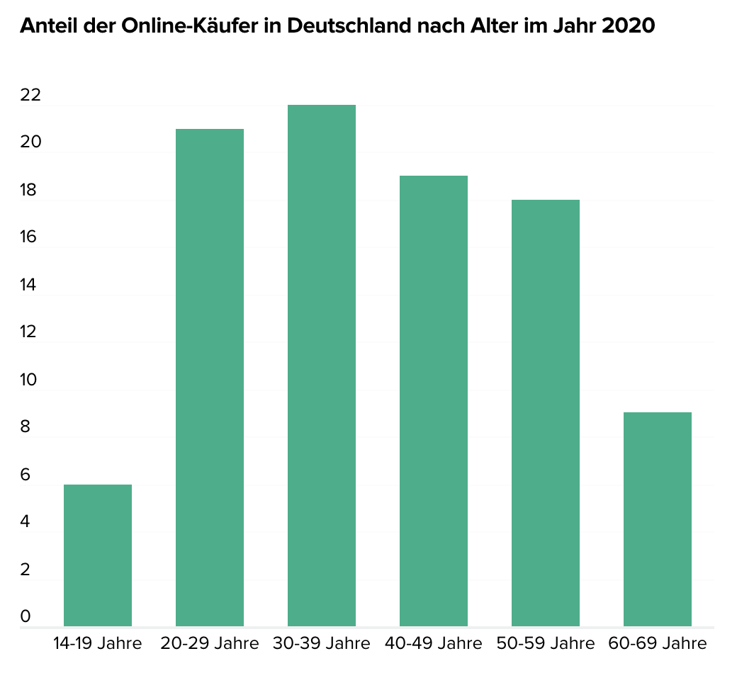 Babyboomer kaufen mehr online ein