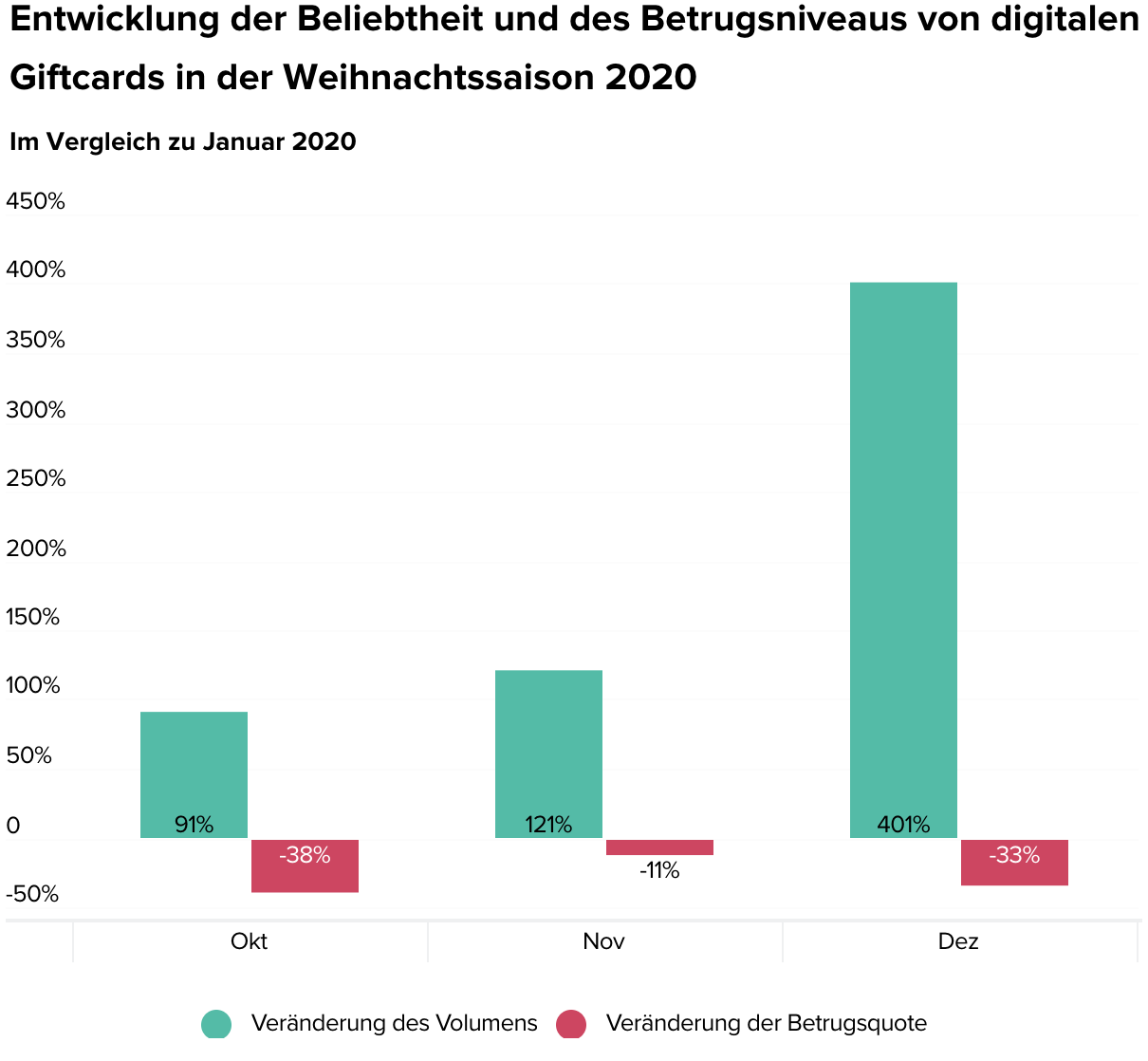 Weihnachtssaison 2020