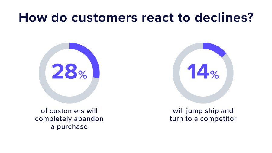 Two pie charts represent surveyed customer behaviors to false declines.