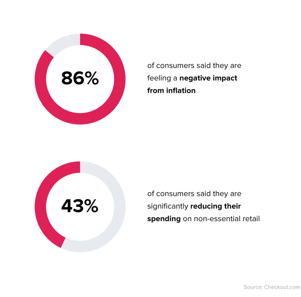 According to Checkout.com, 86% of consumers said they are feeling a negative impact from inflation. 43% of consumers said they are significantly reducing their spending on non-essential retail.