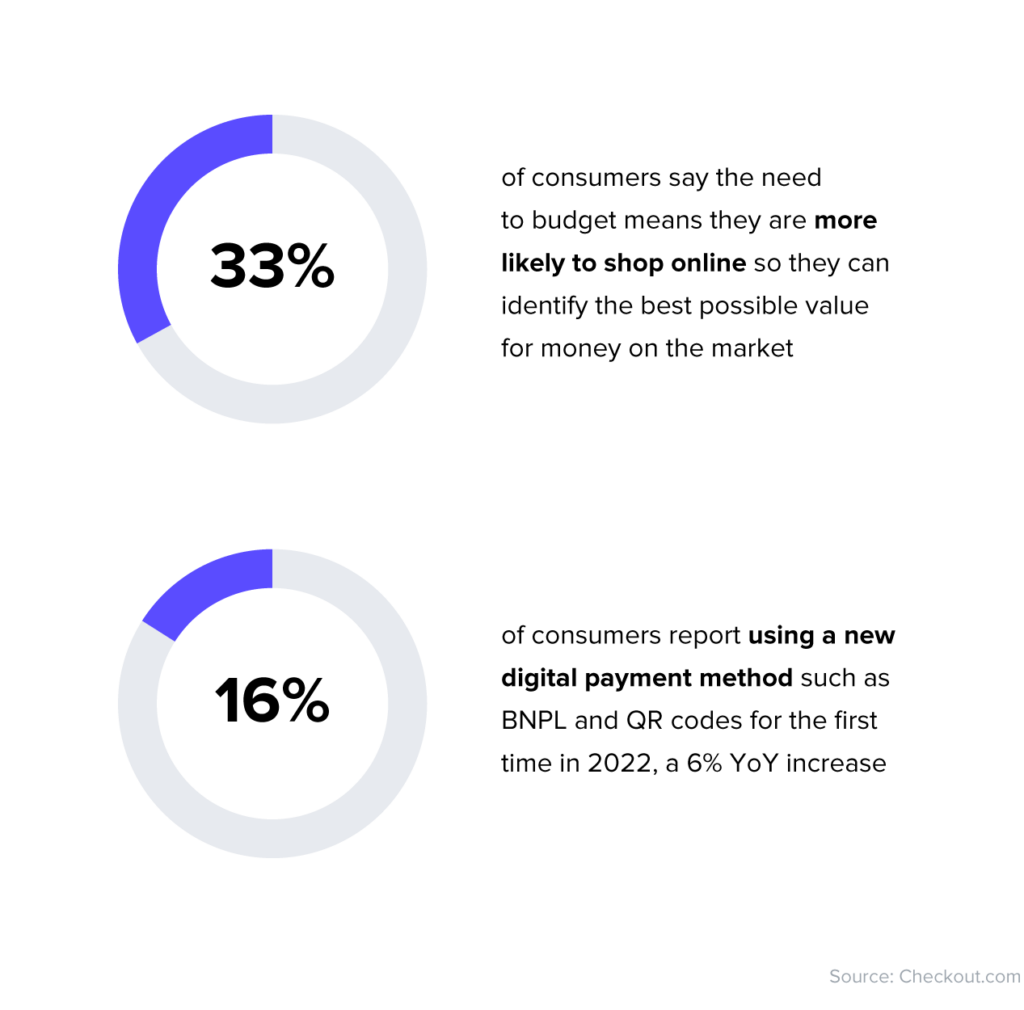 According to Checkout.com, 33% of consumers say the need to budget means they are more likely to shop online so they can identify the best possible value for money on the market. 16% of consumers report using a digital payment method such as BNPL and QR codes for the first time in 2022—a 6% YoY increase.