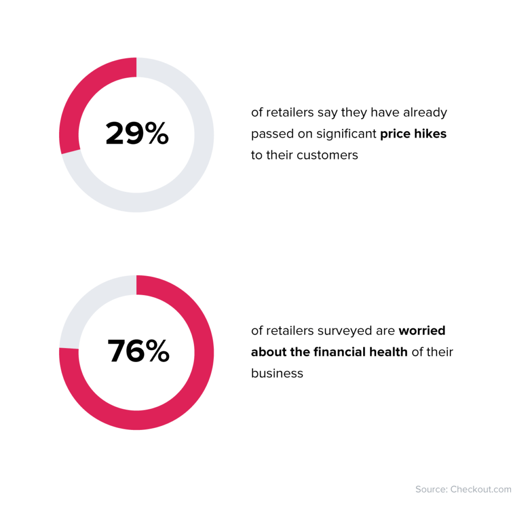 According to Checkout.com, 29% of retailers say they have already passed on significant price hikes to their customers. 76% of retailers surveyed are worried about the financial health of their business.