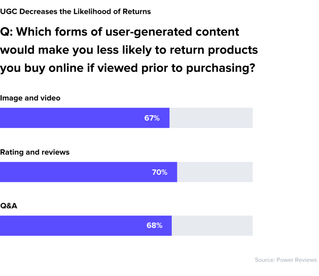 UGC Decreases the Likelihood of Returns
Q: Which forms of user-generated content would make you less likely to return products you buy online if viewed prior to purchasing?
67% of respondents said image and video
70% of respondents said ratings and reviews
68% of respondents said Q&A