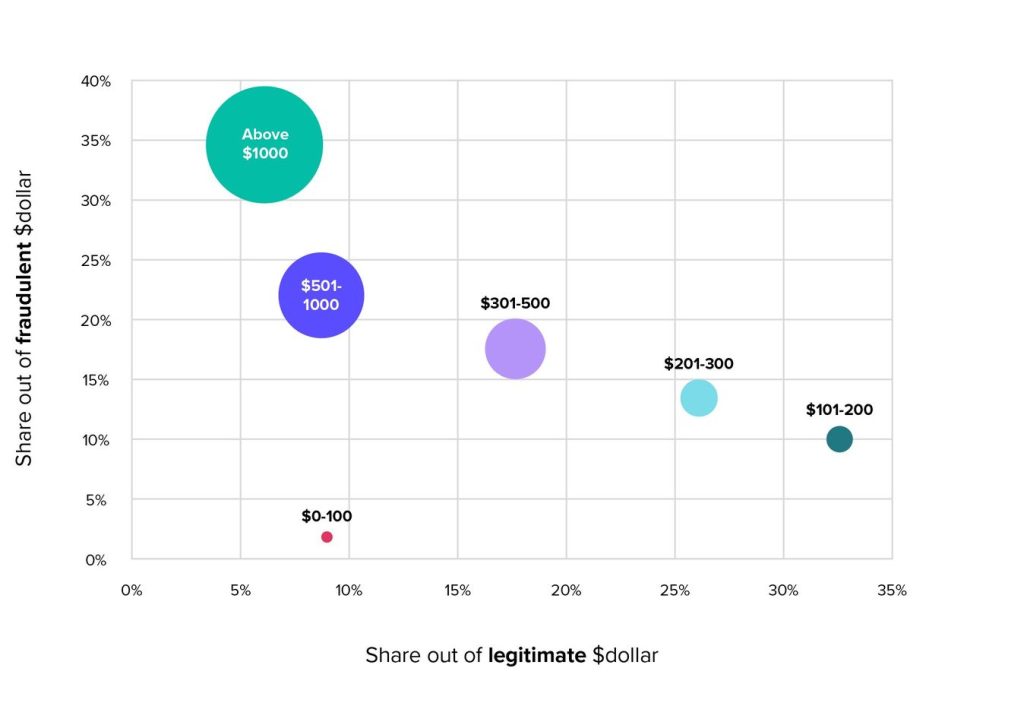 Infographic of sneaker industry fraud that shows the Riskiness & Popularity by Order Amount in dollars